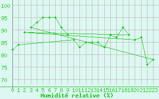 Courbe de l'humidit relative pour Martign-Briand (49)