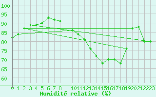 Courbe de l'humidit relative pour Dijon / Longvic (21)