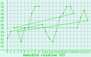Courbe de l'humidit relative pour Le Havre - Octeville (76)