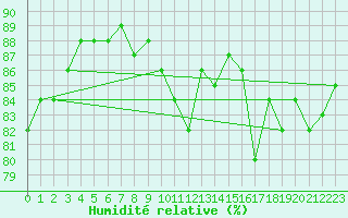 Courbe de l'humidit relative pour Pully-Lausanne (Sw)