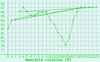 Courbe de l'humidit relative pour Bad Hersfeld