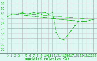 Courbe de l'humidit relative pour Isle-sur-la-Sorgue (84)