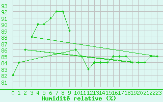 Courbe de l'humidit relative pour Mumbles