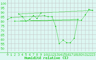Courbe de l'humidit relative pour Dagali