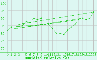 Courbe de l'humidit relative pour Pinsot (38)