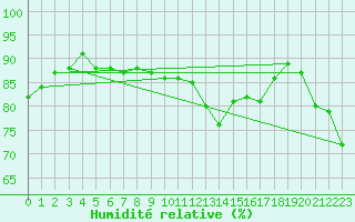 Courbe de l'humidit relative pour Thorrenc (07)