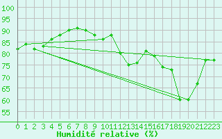 Courbe de l'humidit relative pour Orlans (45)