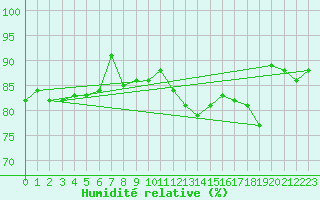 Courbe de l'humidit relative pour Jenbach