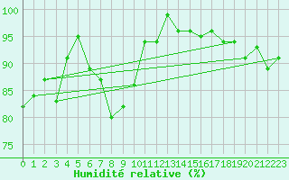 Courbe de l'humidit relative pour Chaumont (Sw)