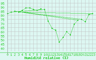 Courbe de l'humidit relative pour Cap Pertusato (2A)