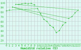 Courbe de l'humidit relative pour Dole-Tavaux (39)