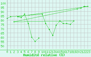 Courbe de l'humidit relative pour Thun