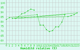 Courbe de l'humidit relative pour Montredon des Corbires (11)