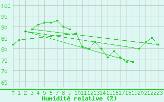 Courbe de l'humidit relative pour Cap de la Hve (76)