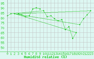 Courbe de l'humidit relative pour Calvi (2B)