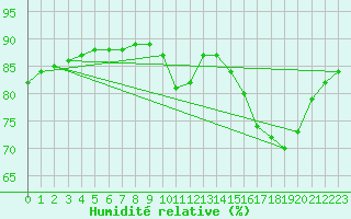 Courbe de l'humidit relative pour Lignerolles (03)