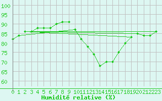 Courbe de l'humidit relative pour Sivry-Rance (Be)
