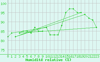 Courbe de l'humidit relative pour Hoek Van Holland