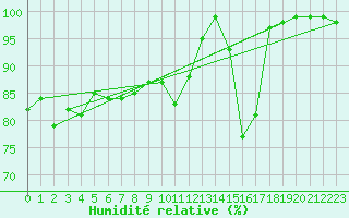 Courbe de l'humidit relative pour Kleiner Feldberg / Taunus