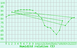 Courbe de l'humidit relative pour Saint-Laurent Nouan (41)