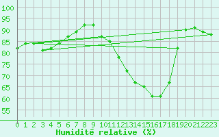 Courbe de l'humidit relative pour Le Mans (72)