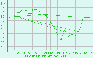 Courbe de l'humidit relative pour Saint-Haon (43)