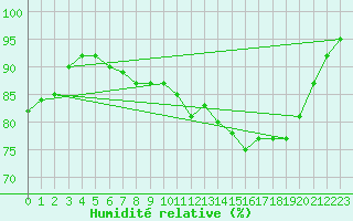 Courbe de l'humidit relative pour Faulx-les-Tombes (Be)