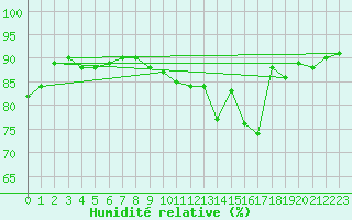 Courbe de l'humidit relative pour Plussin (42)