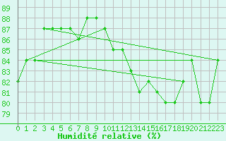 Courbe de l'humidit relative pour Paris Saint-Germain-des-Prs (75)