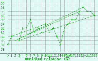Courbe de l'humidit relative pour Cerisiers (89)