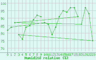 Courbe de l'humidit relative pour Mount Hotham Aws