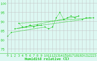 Courbe de l'humidit relative pour Saint-Amans (48)