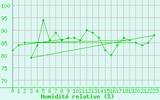 Courbe de l'humidit relative pour Wunsiedel Schonbrun