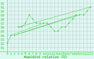 Courbe de l'humidit relative pour Rouen (76)