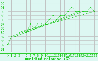 Courbe de l'humidit relative pour Virrat Aijanneva