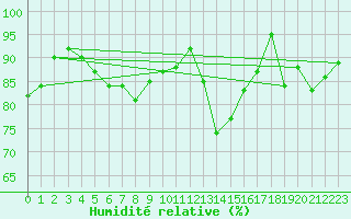 Courbe de l'humidit relative pour Dinard (35)