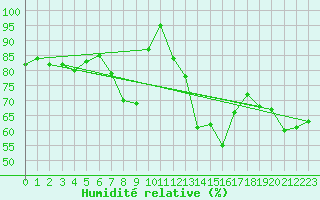 Courbe de l'humidit relative pour Borken in Westfalen