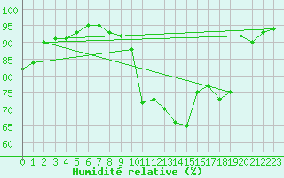 Courbe de l'humidit relative pour Saint-Nazaire (44)