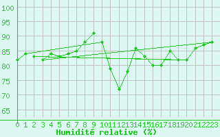 Courbe de l'humidit relative pour Clermont-Ferrand (63)