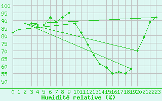 Courbe de l'humidit relative pour Cernay (86)