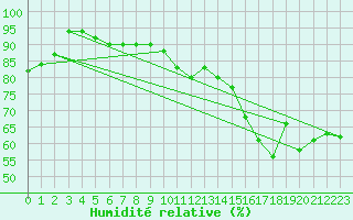 Courbe de l'humidit relative pour Nantes (44)