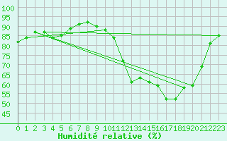 Courbe de l'humidit relative pour Nris-les-Bains (03)