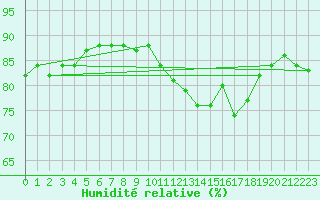 Courbe de l'humidit relative pour Prades-le-Lez - Le Viala (34)