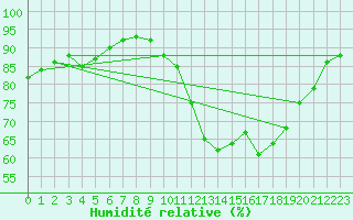 Courbe de l'humidit relative pour Archingeay (17)