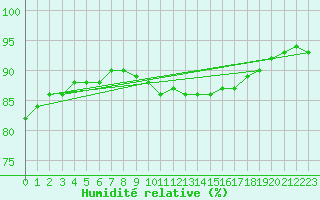 Courbe de l'humidit relative pour Corny-sur-Moselle (57)