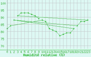 Courbe de l'humidit relative pour Grandfresnoy (60)
