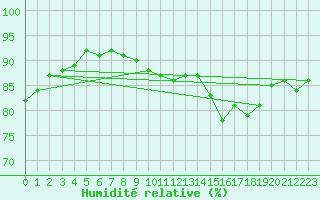 Courbe de l'humidit relative pour Sherkin Island