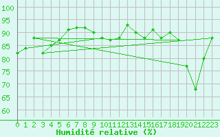 Courbe de l'humidit relative pour Sermange-Erzange (57)