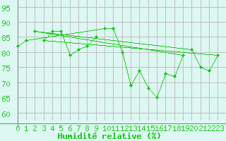 Courbe de l'humidit relative pour Ploudalmezeau (29)