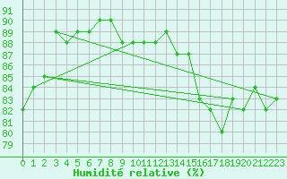 Courbe de l'humidit relative pour Millau (12)